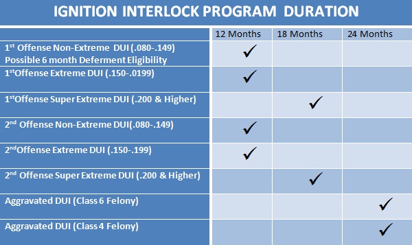 Ignition Interlock Limited License Eligibility Charts